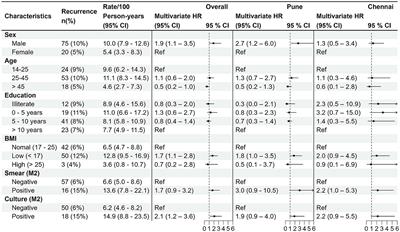 Clinical and laboratory risk factors for pulmonary tuberculosis recurrence in three pooled Indian cohorts